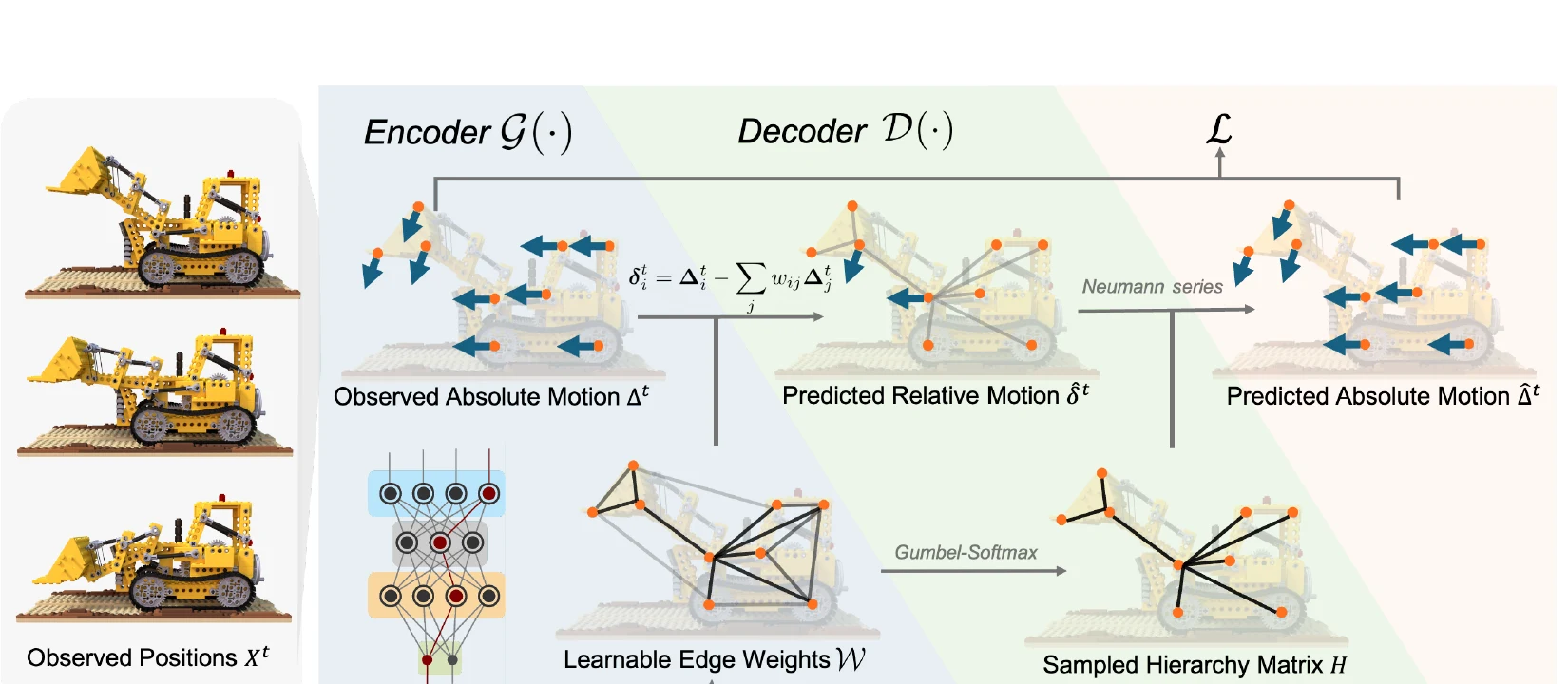 HEIR method overview showing learned motion encoding, hierarchy sampling, and decoding